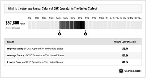 annual strating pay for cnc machine operator in washington state|cnc mechanic salary.